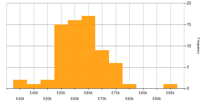 Salary histogram for Kafka in the North of England