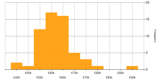Salary histogram for Kafka in the North West