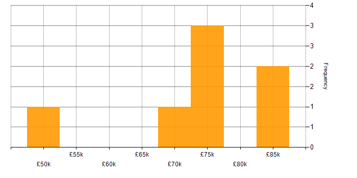 Salary histogram for Kafka in the West Midlands