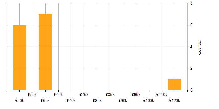 Salary histogram for Kali Linux in the UK excluding London