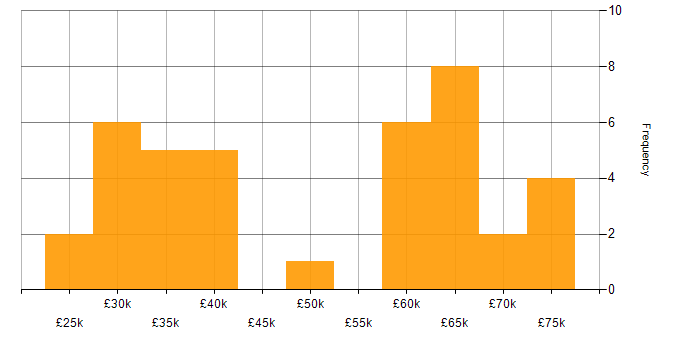 Salary histogram for Kalman Filter in the East of England