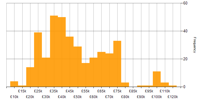 Salary histogram for Kalman Filter in the UK