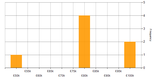 Salary histogram for Kanban in Cheshire