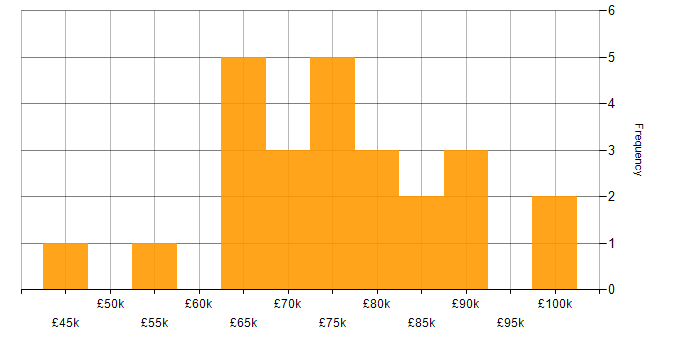 Salary histogram for Kanban in the City of London