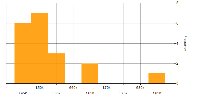 Salary histogram for Kanban in the East Midlands