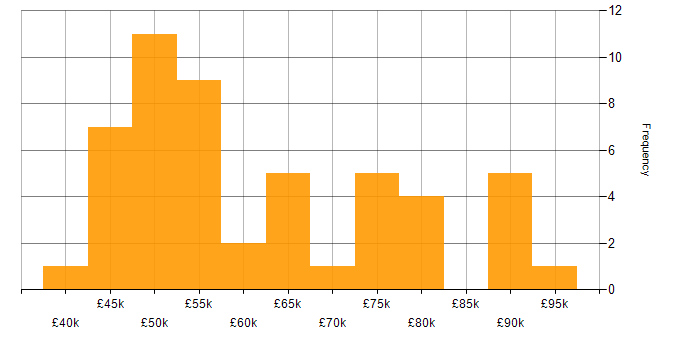 Salary histogram for Kanban in Hampshire