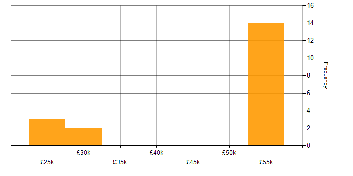 Salary histogram for Kanban in Norwich