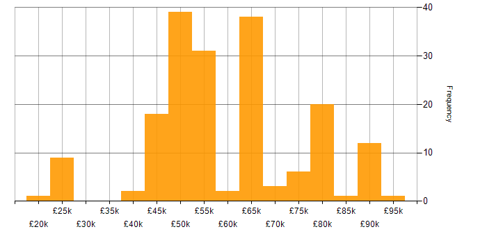 Salary histogram for Kanban in the South East