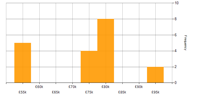 Salary histogram for Kanban in South London
