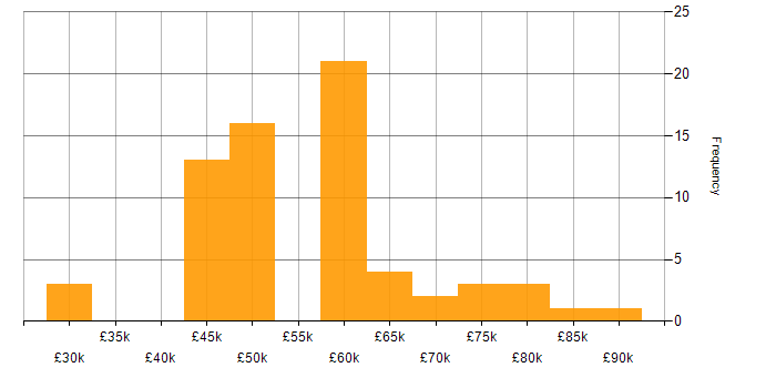 Salary histogram for Kanban in the South West