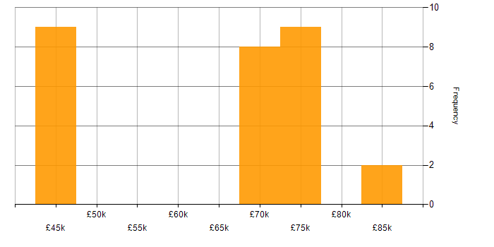 Salary histogram for Kanban in South Yorkshire