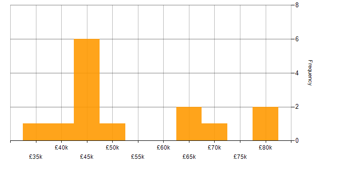 Salary histogram for Kanban in Wales