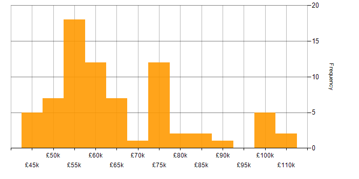 Salary histogram for Kanban in the West Midlands