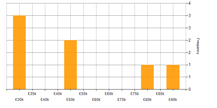 Salary histogram for Kanban in Wiltshire