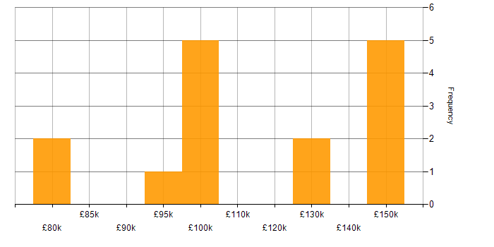 Salary histogram for Kdb+ in the UK