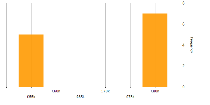 Salary histogram for Kenna in the UK