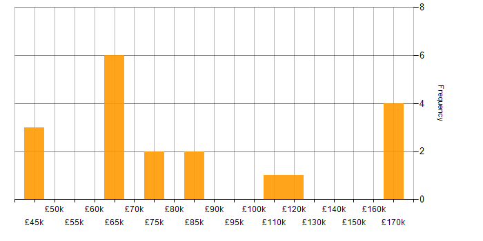 Salary histogram for Keras in England
