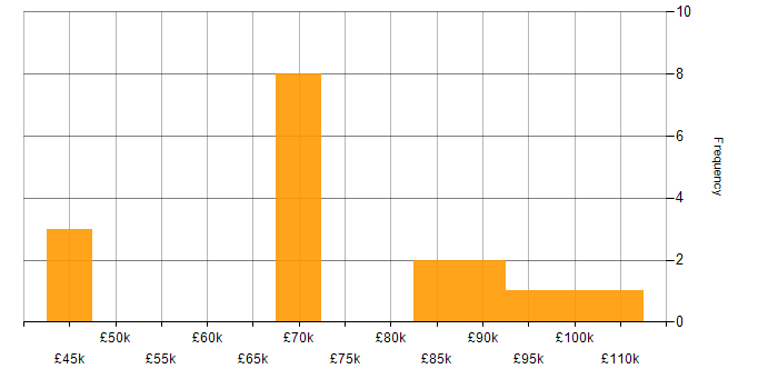 Salary histogram for Key Management in Central London