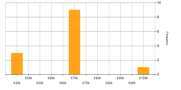 Salary histogram for Key Management in the City of London