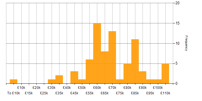 Salary histogram for Key Management in England