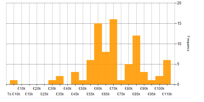 Salary histogram for Key Management in the UK