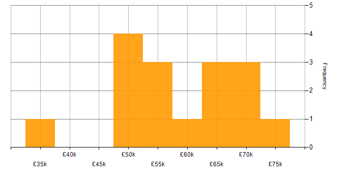 Salary histogram for Keycloak in England