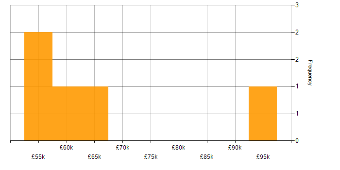 Salary histogram for Kimball Methodology in the East of England
