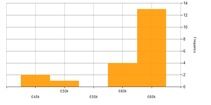 Salary histogram for Kimball Methodology in the South East