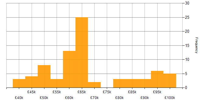 Salary histogram for Kimball Methodology in the UK