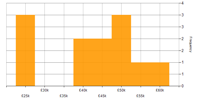 Salary histogram for KnockoutJS in the Midlands
