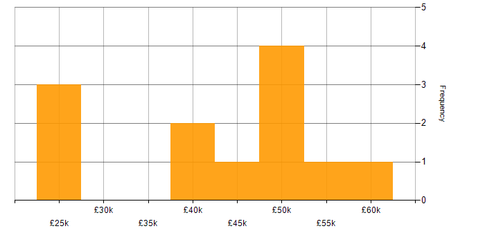 Salary histogram for KnockoutJS in the West Midlands