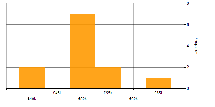 Salary histogram for Knowledge Management in Berkshire