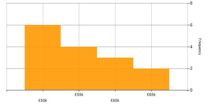Salary histogram for Knowledge Management in Birmingham
