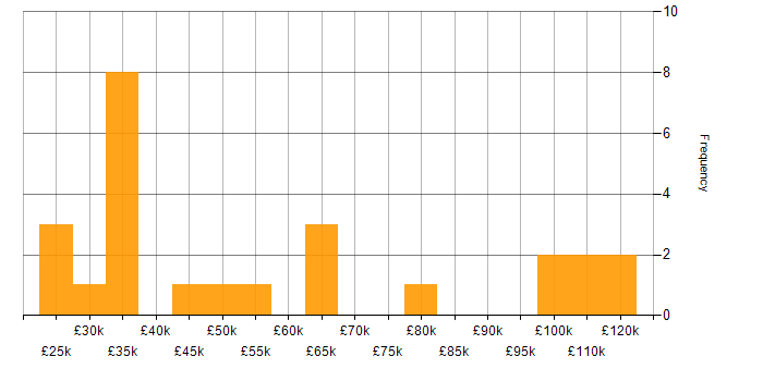 Salary histogram for Knowledge Management in London