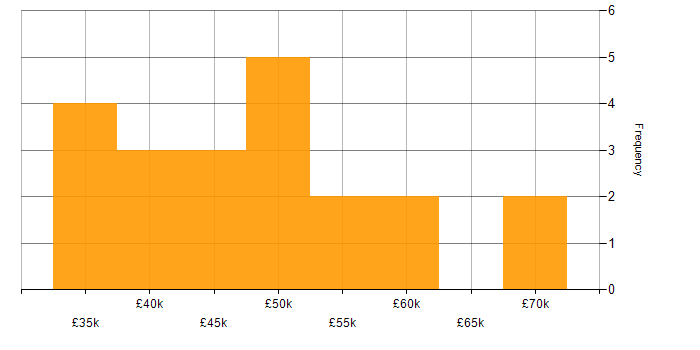 Salary histogram for Knowledge Management in the North of England