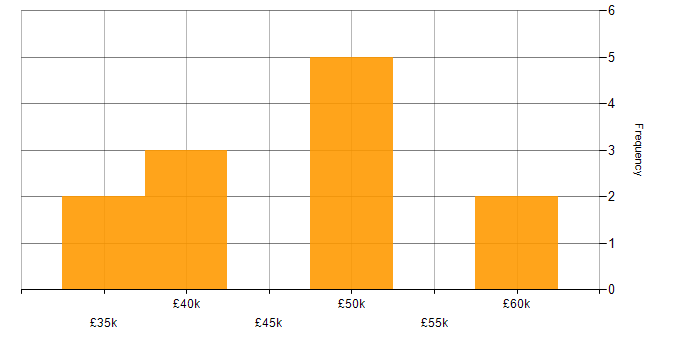 Salary histogram for Knowledge Management in the North West
