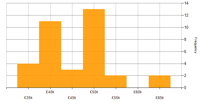 Salary histogram for Knowledge Management in the South East