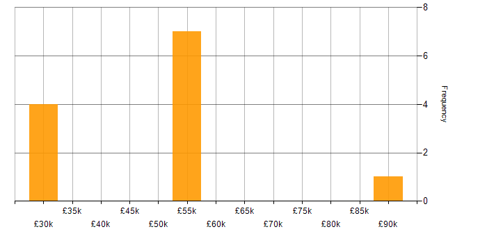 Salary histogram for Knowledge Management in the South West