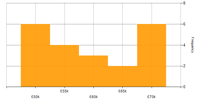 Salary histogram for Knowledge Management in the West Midlands