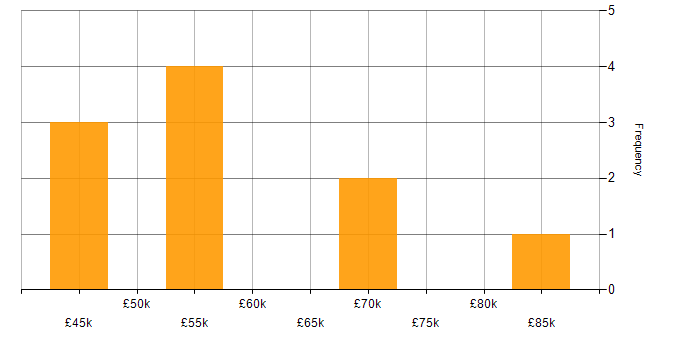 Salary histogram for Knowledge Management in Yorkshire