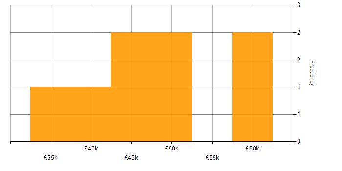 Salary histogram for Knowledge Manager in the North West