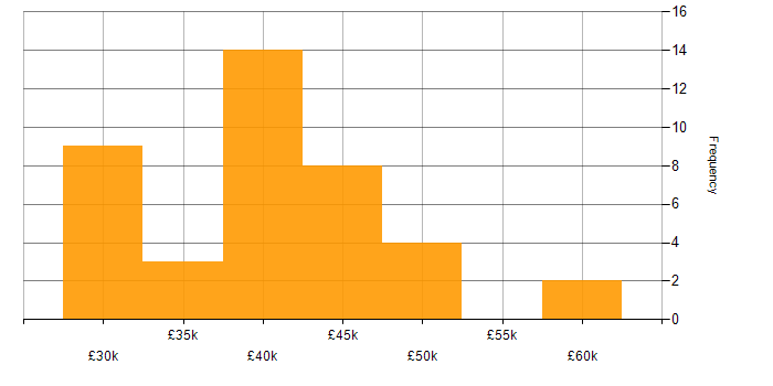 Salary histogram for Knowledge Manager in the UK