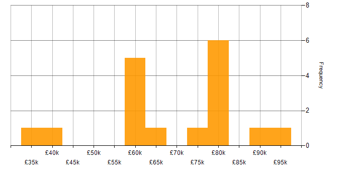 Salary histogram for Knowledge Transfer in the City of London