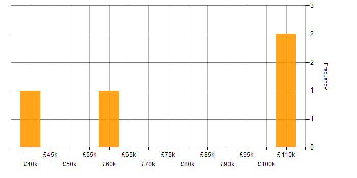 Salary histogram for Knowledge Transfer in the East of England