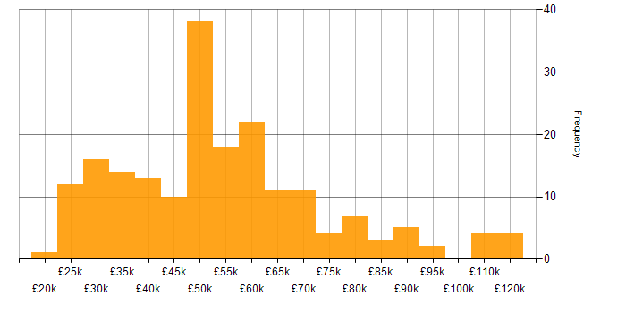 Salary histogram for Knowledge Transfer in England