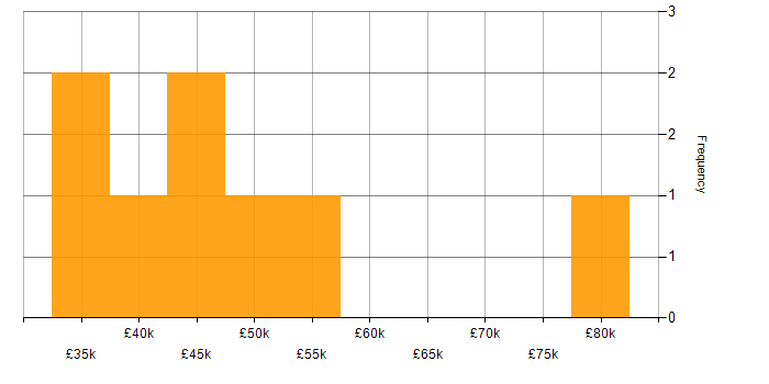 Salary histogram for Knowledge Transfer in Manchester