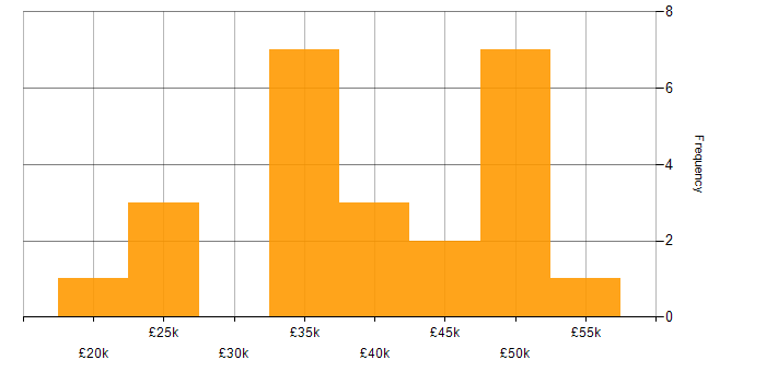 Salary histogram for Knowledge Transfer in the North West