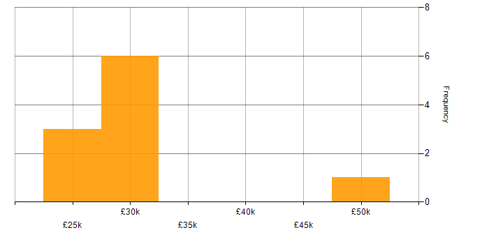 Salary histogram for Knowledge Transfer in Sheffield