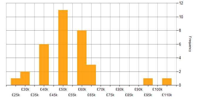 Salary histogram for Knowledge Transfer in the South East
