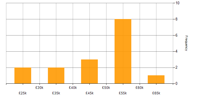 Salary histogram for Knowledge Transfer in the South West